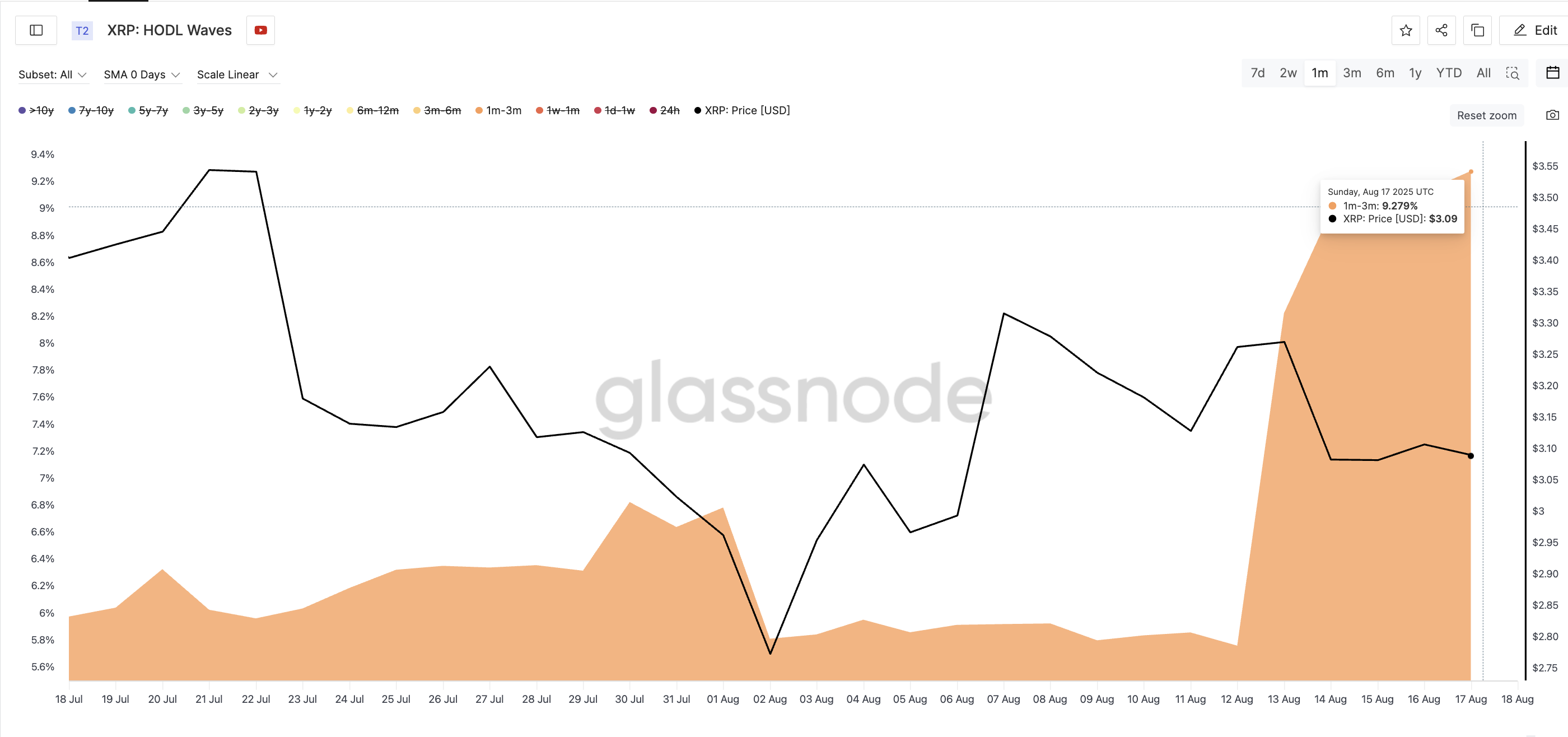 XRP price and HODL Waves